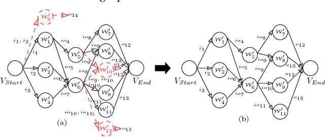 Figure 4 for QoS aware Automatic Web Service Composition with Multiple objectives