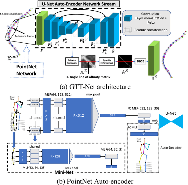 Figure 2 for GTT-Net: Learned Generalized Trajectory Triangulation