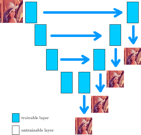 Figure 4 for Style Transfer for Anime Sketches with Enhanced Residual U-net and Auxiliary Classifier GAN