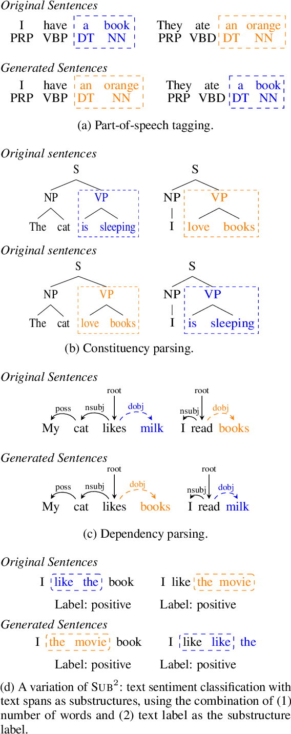 Figure 1 for Substructure Substitution: Structured Data Augmentation for NLP