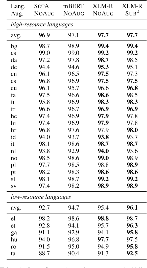 Figure 2 for Substructure Substitution: Structured Data Augmentation for NLP