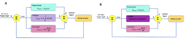 Figure 1 for Learning over time using a neuromorphic adaptive control algorithm for robotic arms