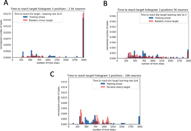 Figure 3 for Learning over time using a neuromorphic adaptive control algorithm for robotic arms