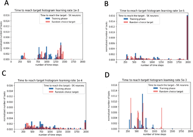 Figure 4 for Learning over time using a neuromorphic adaptive control algorithm for robotic arms