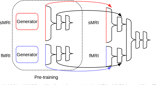 Figure 3 for Improving Classification Rate of Schizophrenia Using a Multimodal Multi-Layer Perceptron Model with Structural and Functional MR