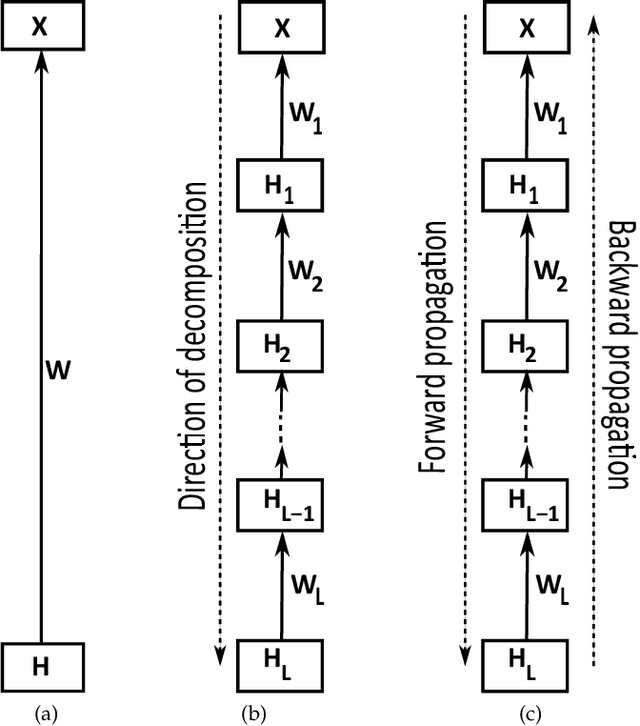Figure 2 for Deep matrix factorizations