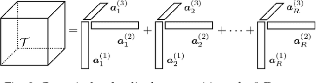 Figure 3 for Deep matrix factorizations