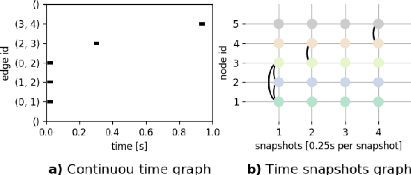 Figure 2 for TG-GAN: Deep Generative Models for Continuously-time Temporal Graph Generation