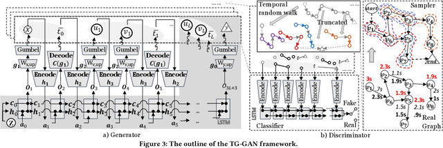 Figure 3 for TG-GAN: Deep Generative Models for Continuously-time Temporal Graph Generation