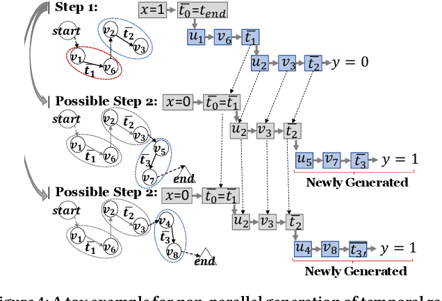 Figure 4 for TG-GAN: Deep Generative Models for Continuously-time Temporal Graph Generation