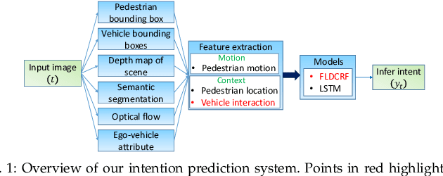 Figure 1 for Context Model for Pedestrian Intention Prediction using Factored Latent-Dynamic Conditional Random Fields