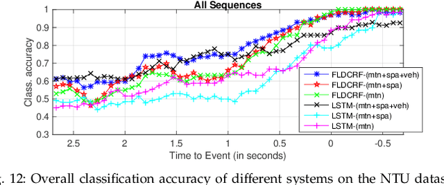 Figure 4 for Context Model for Pedestrian Intention Prediction using Factored Latent-Dynamic Conditional Random Fields