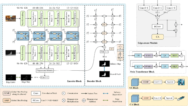 Figure 1 for SwinNet: Swin Transformer drives edge-aware RGB-D and RGB-T salient object detection