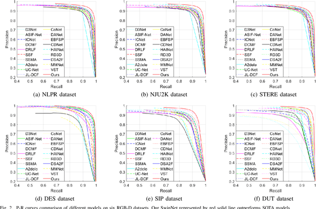 Figure 2 for SwinNet: Swin Transformer drives edge-aware RGB-D and RGB-T salient object detection