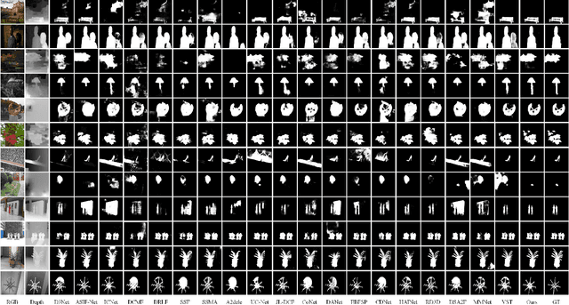 Figure 3 for SwinNet: Swin Transformer drives edge-aware RGB-D and RGB-T salient object detection