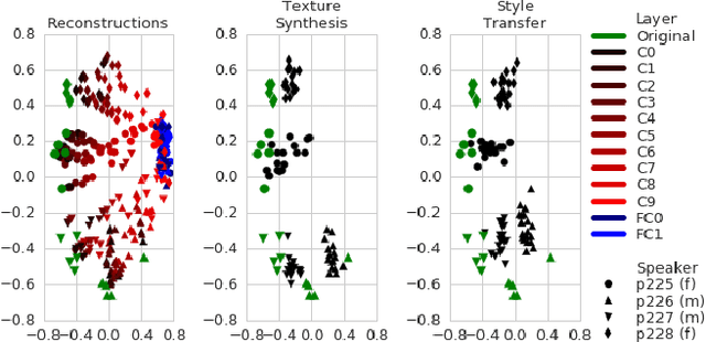 Figure 2 for On Using Backpropagation for Speech Texture Generation and Voice Conversion