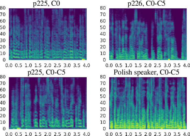 Figure 4 for On Using Backpropagation for Speech Texture Generation and Voice Conversion