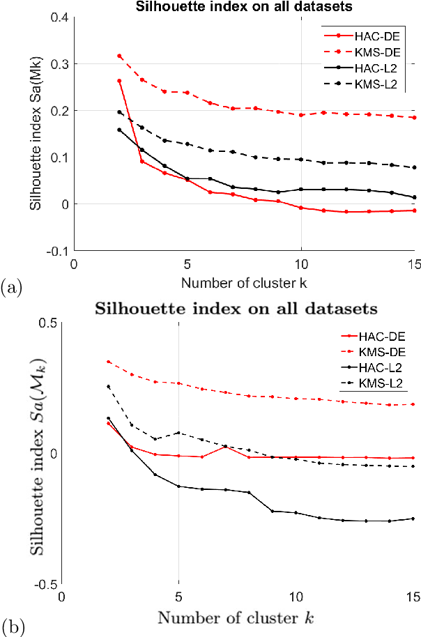 Figure 4 for Using an expert deviation carrying the knowledge of climate data in usual clustering algorithms