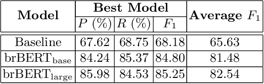 Figure 3 for Transformers and Transfer Learning for Improving Portuguese Semantic Role Labeling