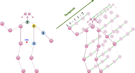 Figure 1 for Progressive Spatio-Temporal Graph Convolutional Network for Skeleton-Based Human Action Recognition