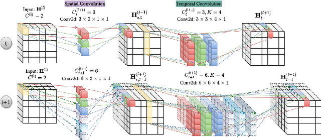 Figure 3 for Progressive Spatio-Temporal Graph Convolutional Network for Skeleton-Based Human Action Recognition
