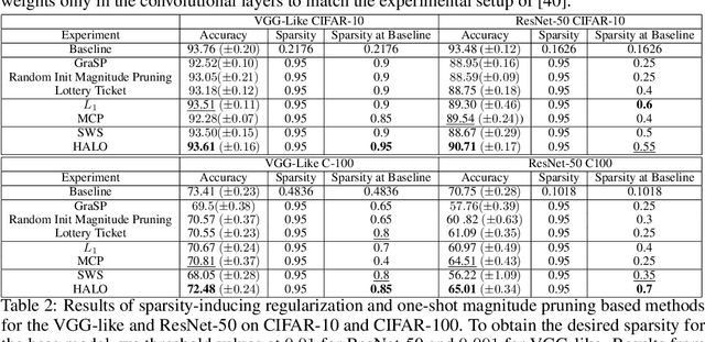 Figure 3 for Hierarchical Adaptive Lasso: Learning Sparse Neural Networks with Shrinkage via Single Stage Training
