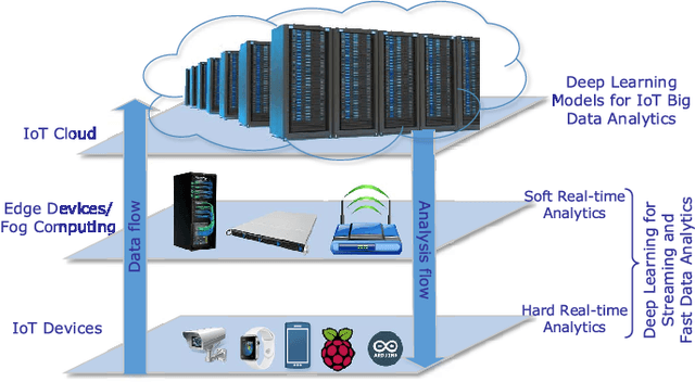 Figure 1 for Deep Learning for IoT Big Data and Streaming Analytics: A Survey