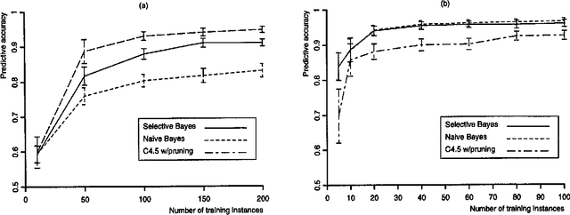 Figure 2 for Induction of Selective Bayesian Classifiers