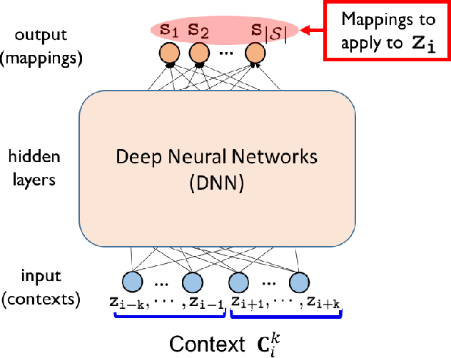 Figure 1 for Supervised Neural Discrete Universal Denoiser for Adaptive Denoising