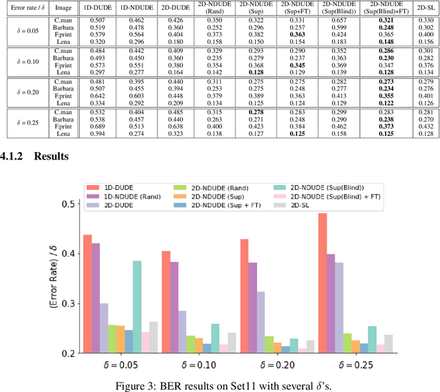 Figure 3 for Supervised Neural Discrete Universal Denoiser for Adaptive Denoising