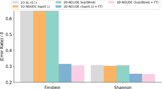 Figure 4 for Supervised Neural Discrete Universal Denoiser for Adaptive Denoising
