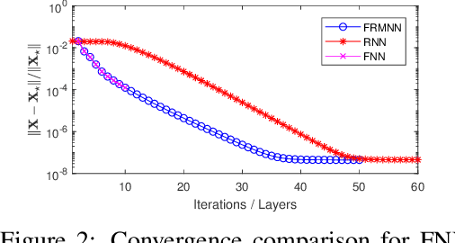 Figure 3 for Learned Robust PCA: A Scalable Deep Unfolding Approach for High-Dimensional Outlier Detection