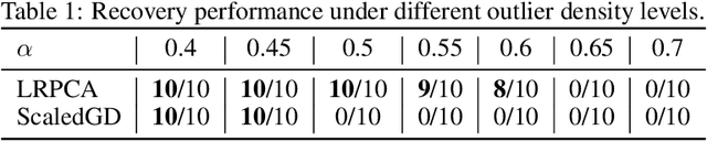 Figure 2 for Learned Robust PCA: A Scalable Deep Unfolding Approach for High-Dimensional Outlier Detection