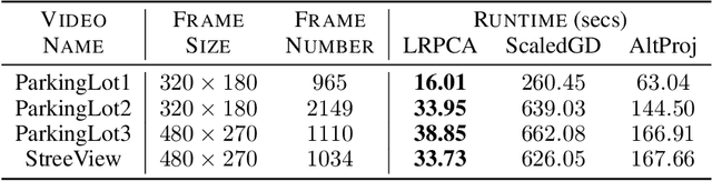 Figure 4 for Learned Robust PCA: A Scalable Deep Unfolding Approach for High-Dimensional Outlier Detection