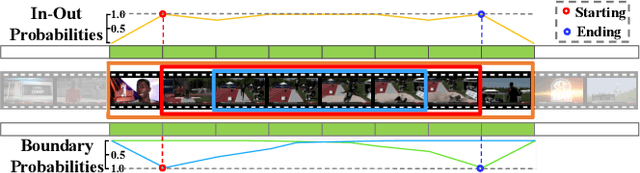 Figure 1 for BLP - Boundary Likelihood Pinpointing Networks for Accurate Temporal Action Localization