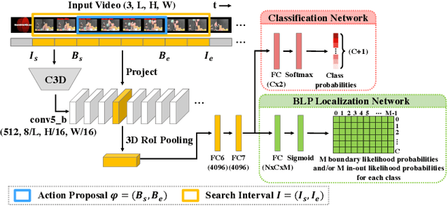 Figure 3 for BLP - Boundary Likelihood Pinpointing Networks for Accurate Temporal Action Localization