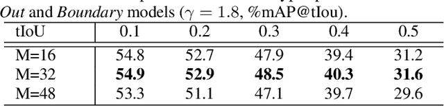 Figure 2 for BLP - Boundary Likelihood Pinpointing Networks for Accurate Temporal Action Localization