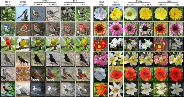 Figure 4 for Toward Zero-Shot Unsupervised Image-to-Image Translation