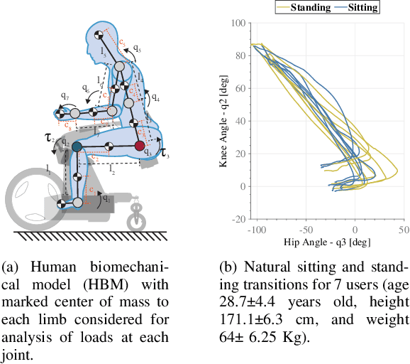 Figure 2 for Personal Mobility With Synchronous Trunk-Knee Passive Exoskeleton: Optimizing Human-Robot Energy Transfer