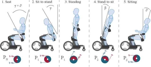 Figure 3 for Personal Mobility With Synchronous Trunk-Knee Passive Exoskeleton: Optimizing Human-Robot Energy Transfer