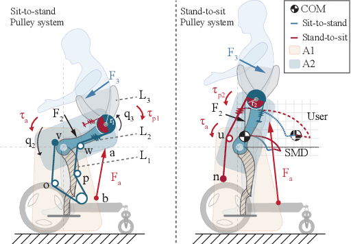 Figure 4 for Personal Mobility With Synchronous Trunk-Knee Passive Exoskeleton: Optimizing Human-Robot Energy Transfer