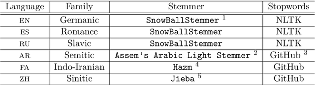 Figure 4 for Learning Multilingual Topics from Incomparable Corpus