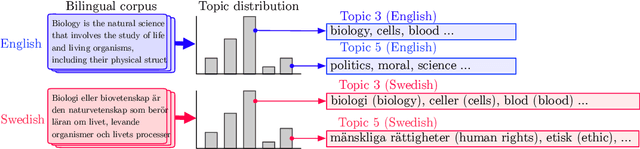 Figure 1 for Learning Multilingual Topics from Incomparable Corpus