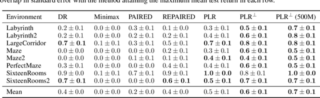 Figure 4 for Replay-Guided Adversarial Environment Design