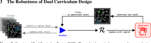 Figure 3 for Replay-Guided Adversarial Environment Design