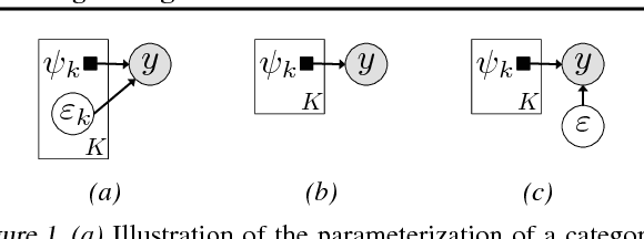Figure 1 for Augment and Reduce: Stochastic Inference for Large Categorical Distributions