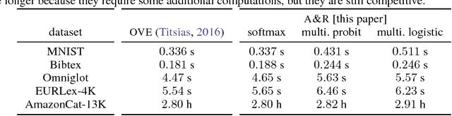 Figure 4 for Augment and Reduce: Stochastic Inference for Large Categorical Distributions