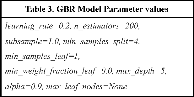 Figure 3 for Customized Routing Optimization Based on Gradient Boost Regressor Model