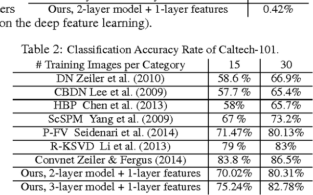 Figure 2 for A Generative Model for Deep Convolutional Learning