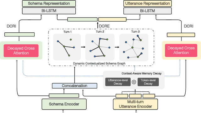Figure 3 for Dynamic Hybrid Relation Network for Cross-Domain Context-Dependent Semantic Parsing
